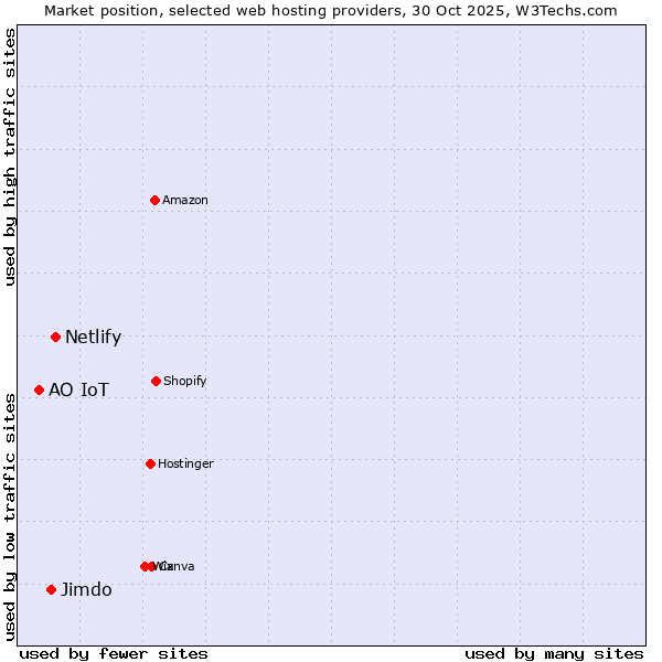 Market position of Netlify vs. Jimdo vs. АО IoT
