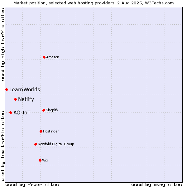 Market position of Netlify vs. АО IoT vs. LearnWorlds