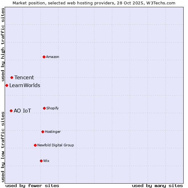 Market position of Tencent vs. АО IoT vs. LearnWorlds