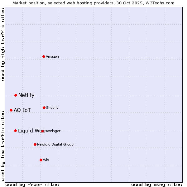 Market position of Netlify vs. Liquid Web vs. АО IoT