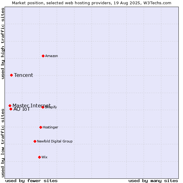 Market position of Tencent vs. АО IoT vs. Master Internet