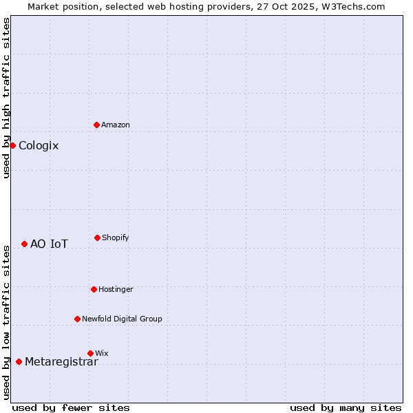 Market position of АО IoT vs. Metaregistrar vs. Cologix