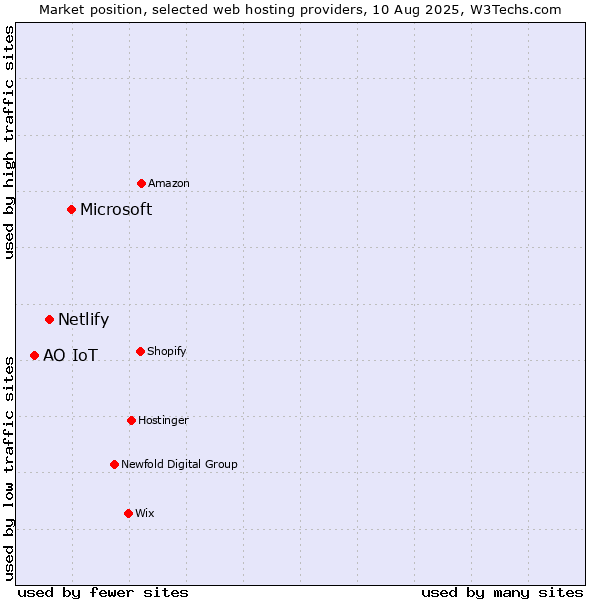 Market position of Microsoft vs. Netlify vs. АО IoT