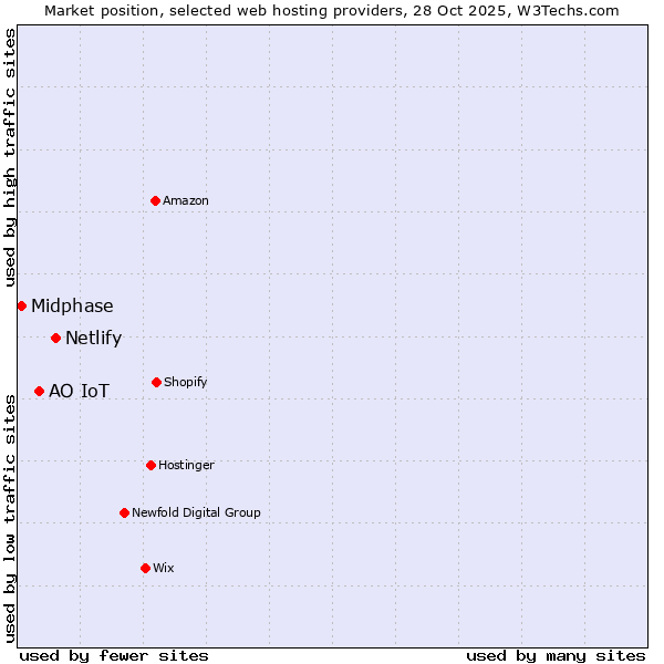 Market position of Netlify vs. АО IoT vs. Midphase