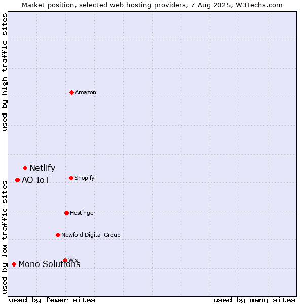 Market position of Netlify vs. АО IoT vs. Mono Solutions