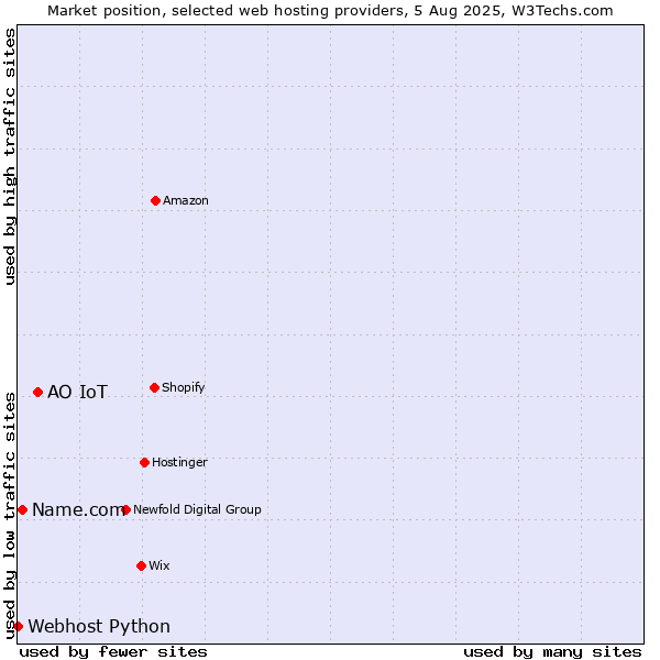 Market position of АО IoT vs. Name.com vs. Webhost Python