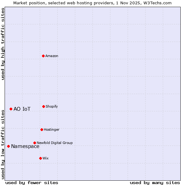 Market position of АО IoT vs. Namespace