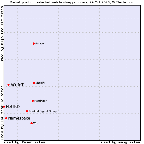 Market position of АО IoT vs. Namespace vs. NetIRD
