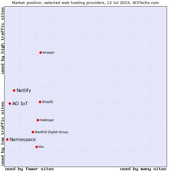 Market position of Netlify vs. АО IoT vs. Namespace