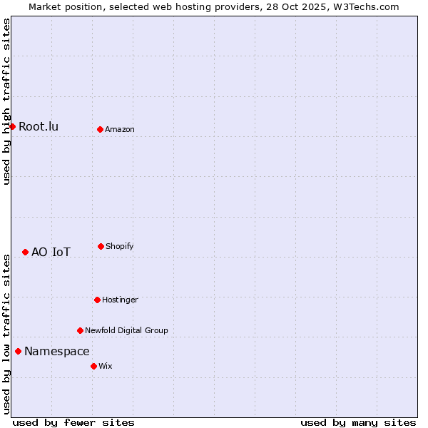 Market position of АО IoT vs. Namespace vs. Root.lu