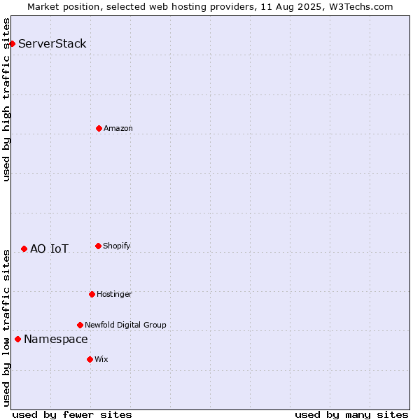Market position of АО IoT vs. Namespace vs. ServerStack