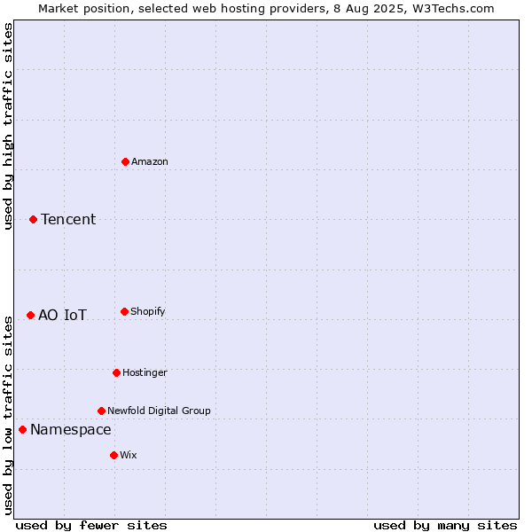 Market position of Tencent vs. АО IoT vs. Namespace