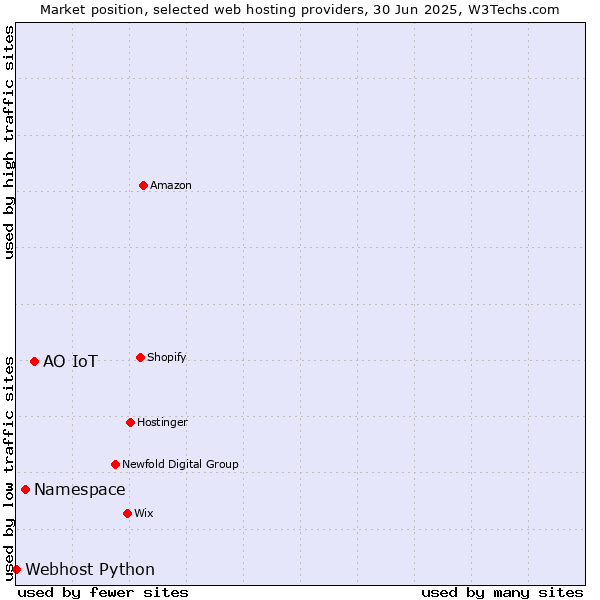 Market position of АО IoT vs. Namespace vs. Webhost Python