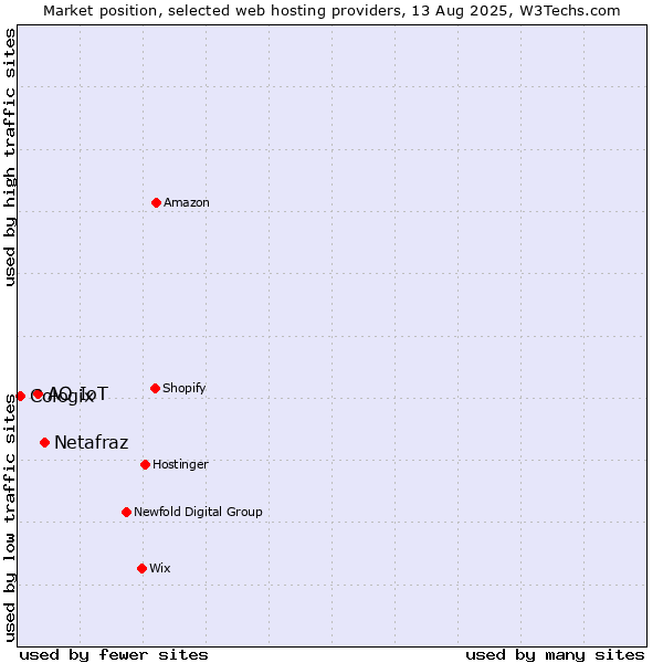 Market position of Netafraz vs. АО IoT vs. Cologix