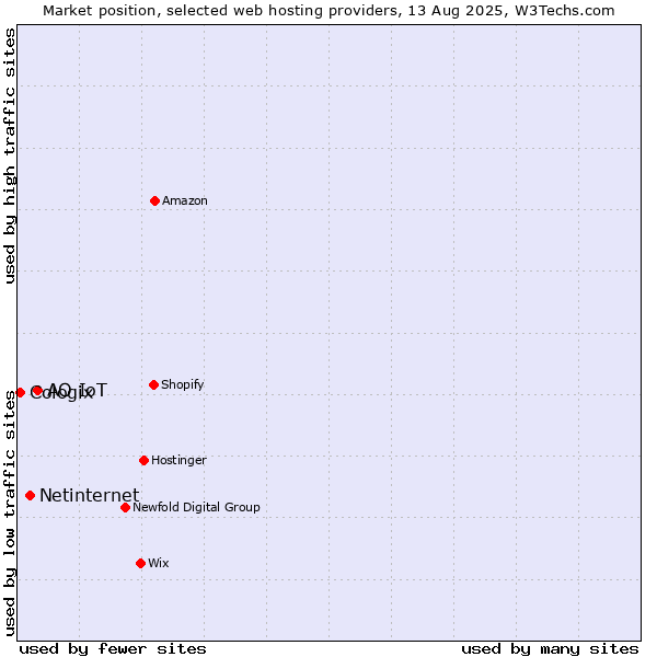 Market position of АО IoT vs. Netinternet vs. Cologix