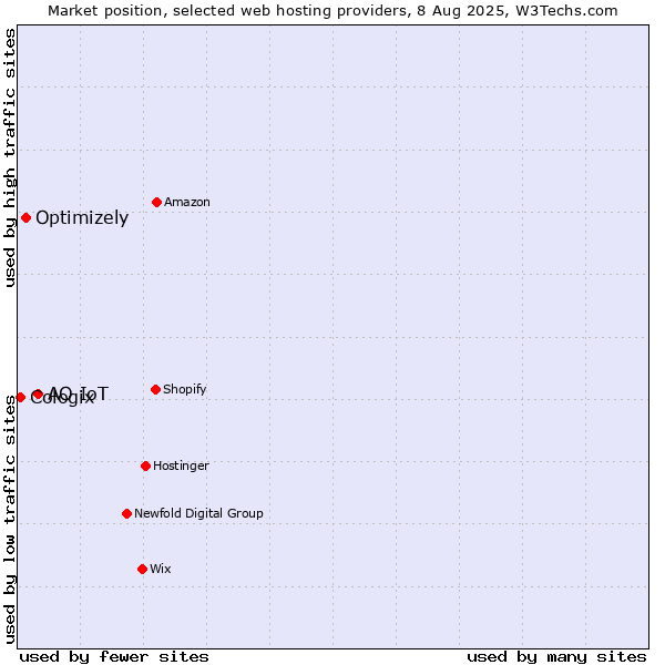 Market position of АО IoT vs. Optimizely vs. Cologix