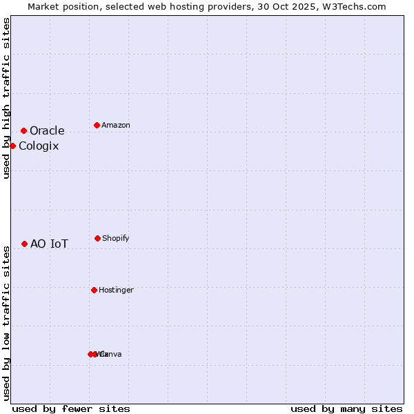 Market position of АО IoT vs. Oracle vs. Cologix