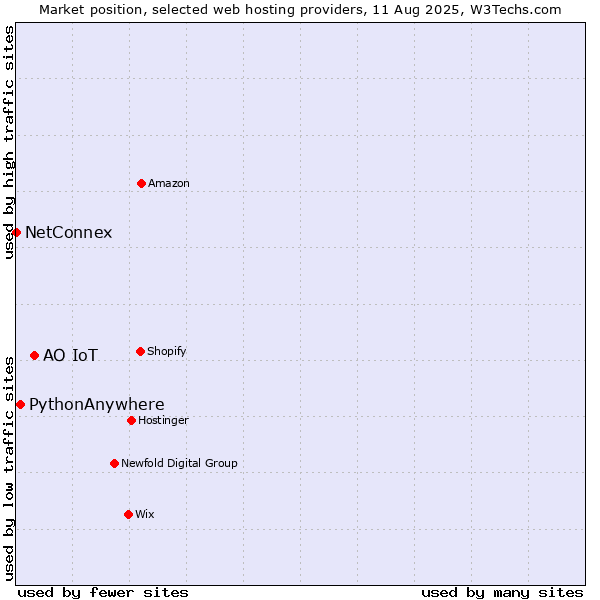 Market position of АО IoT vs. PythonAnywhere vs. NetConnex