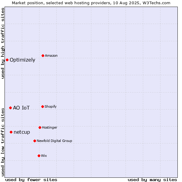 Market position of netcup vs. АО IoT vs. Optimizely