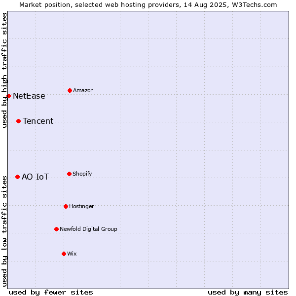 Market position of Tencent vs. АО IoT vs. NetEase