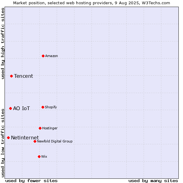 Market position of Tencent vs. АО IoT vs. Netinternet