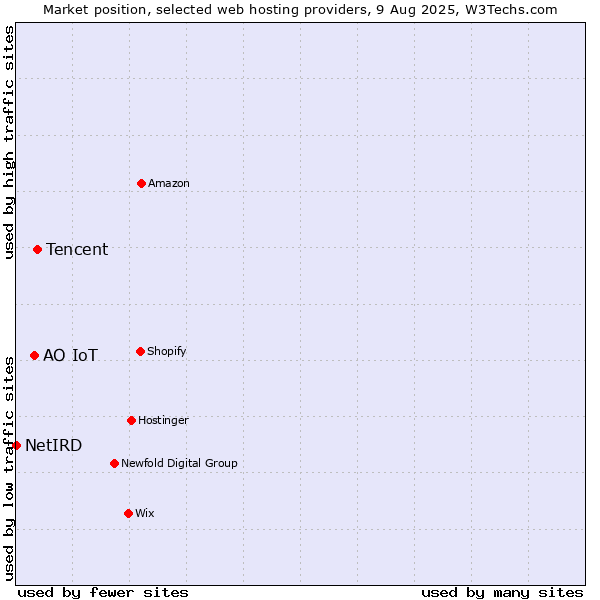 Market position of Tencent vs. АО IoT vs. NetIRD
