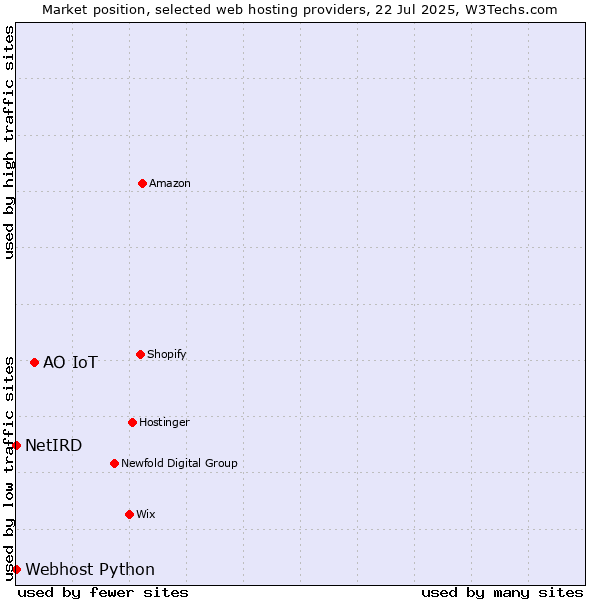 Market position of АО IoT vs. Webhost Python vs. NetIRD