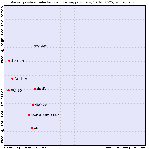 Market position of Netlify vs. Tencent vs. АО IoT