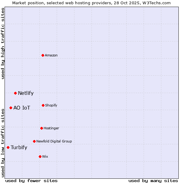 Market position of Netlify vs. АО IoT vs. Turbify