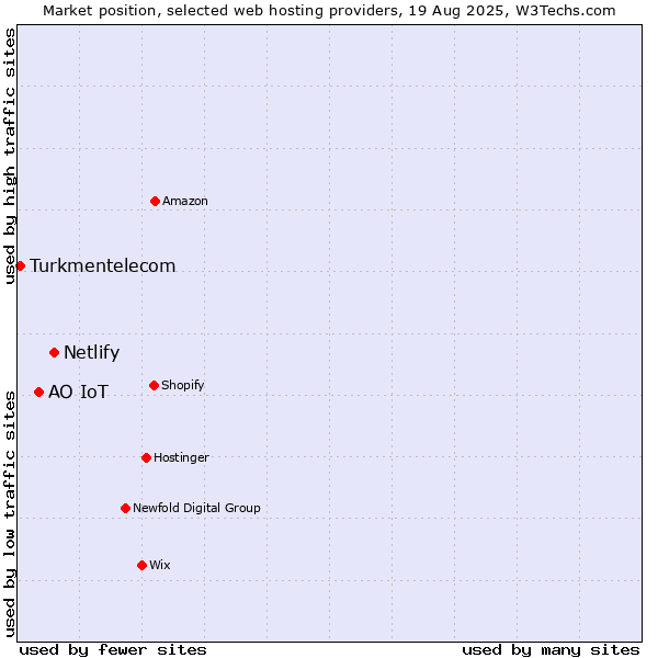 Market position of Netlify vs. АО IoT vs. Turkmentelecom