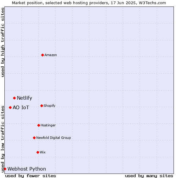 Market position of Netlify vs. АО IoT vs. Webhost Python