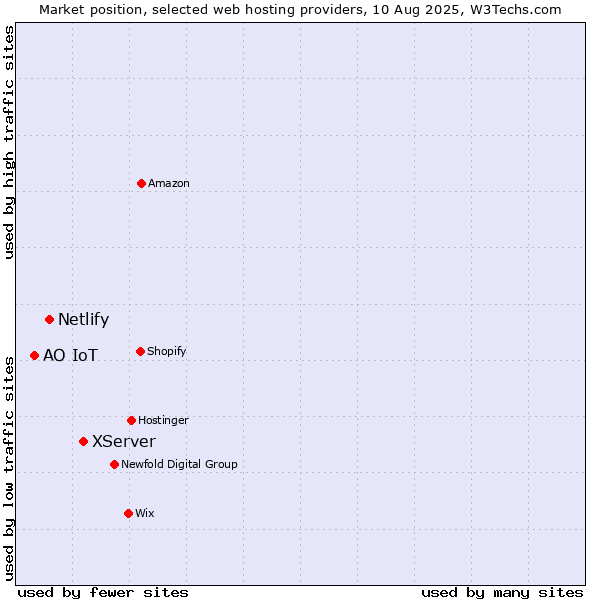 Market position of XServer vs. Netlify vs. АО IoT