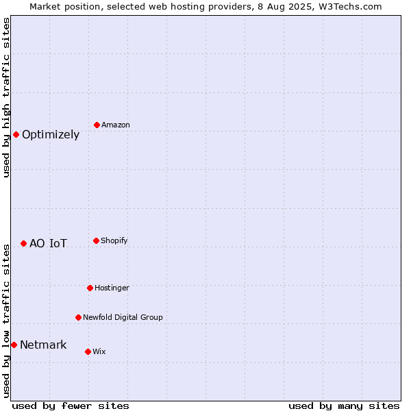 Market position of АО IoT vs. Optimizely vs. Netmark