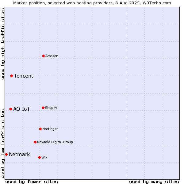 Market position of Tencent vs. АО IoT vs. Netmark