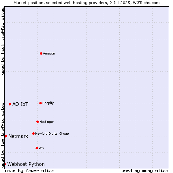 Market position of АО IoT vs. Netmark vs. Webhost Python