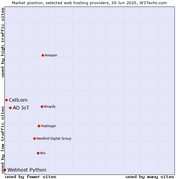 Market position of АО IoT vs. Cellcom vs. Webhost Python