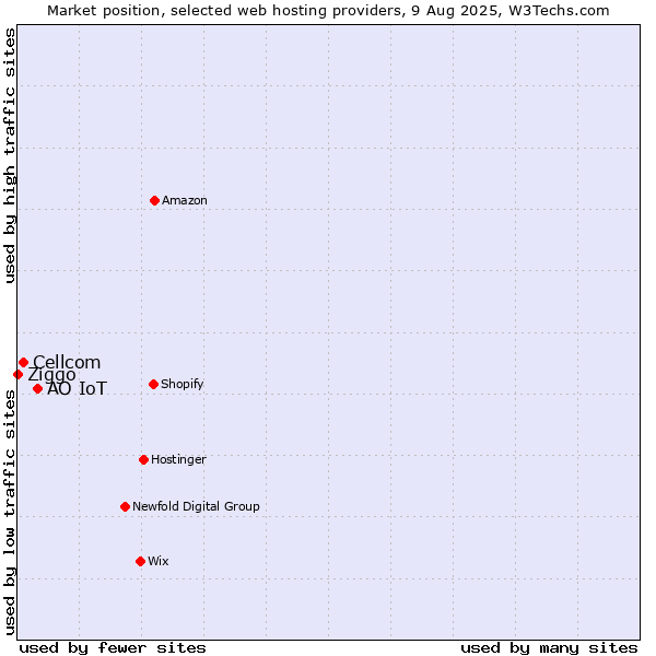 Market position of АО IoT vs. Cellcom vs. Ziggo