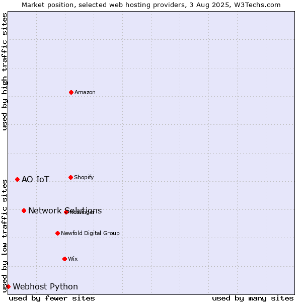 Market position of Network Solutions vs. АО IoT vs. Webhost Python