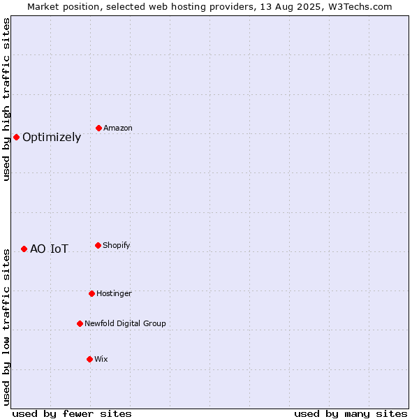 Market position of АО IoT vs. Optimizely