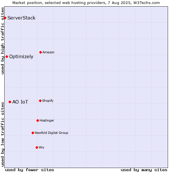 Market position of АО IoT vs. Optimizely vs. ServerStack