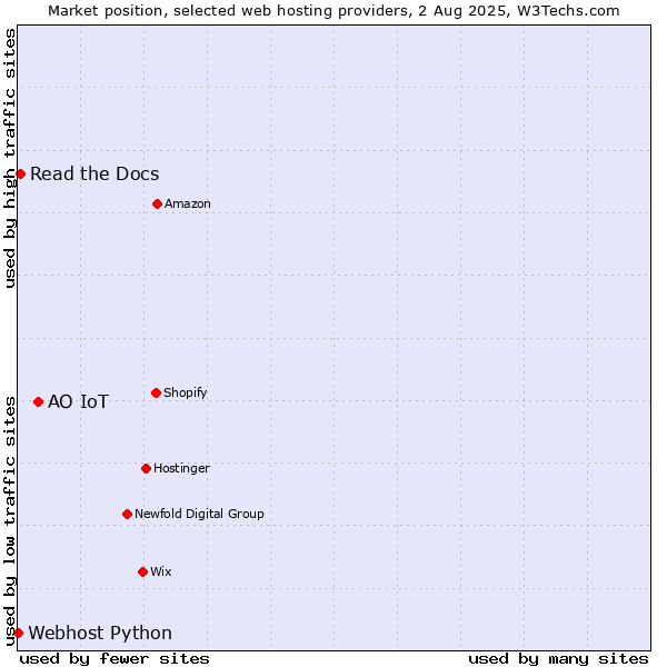Market position of АО IoT vs. Read the Docs vs. Webhost Python