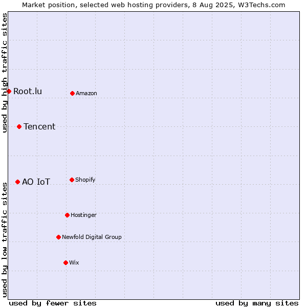 Market position of Tencent vs. АО IoT vs. Root.lu