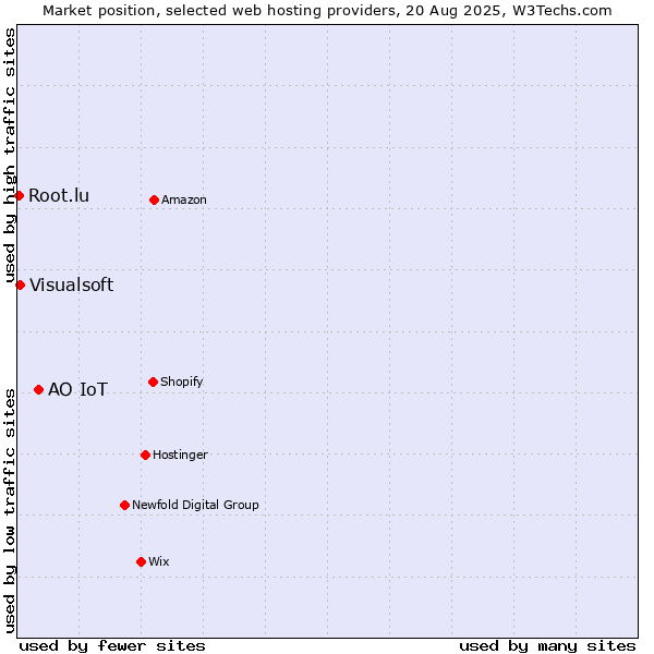 Market position of АО IoT vs. Visualsoft vs. Root.lu