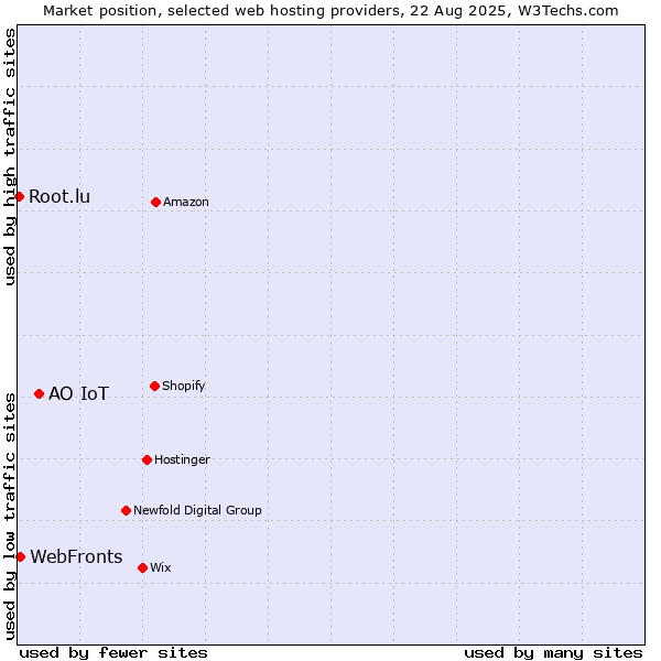 Market position of АО IoT vs. WebFronts vs. Root.lu