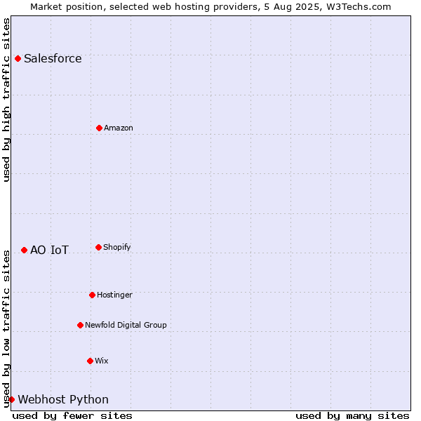 Market position of АО IoT vs. Salesforce vs. Webhost Python