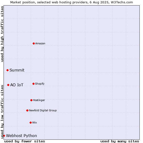 Market position of АО IoT vs. Summit vs. Webhost Python