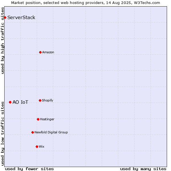 Market position of АО IoT vs. ServerStack
