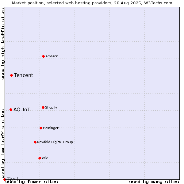 Market position of Tencent vs. АО IoT vs. Tcell