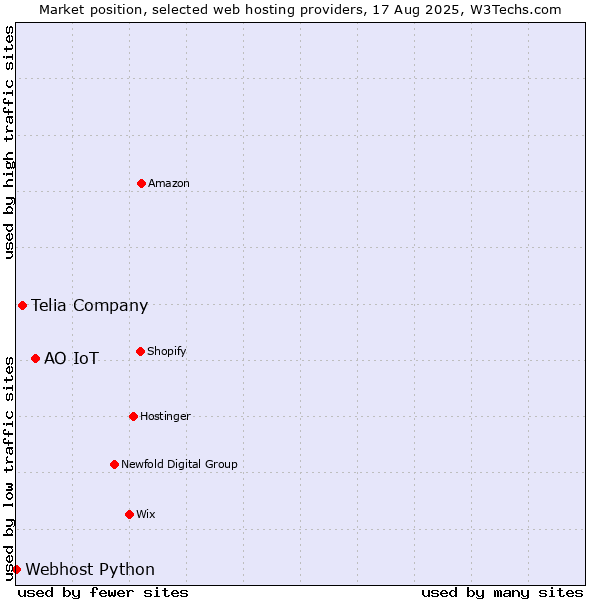 Market position of АО IoT vs. Telia Company vs. Webhost Python
