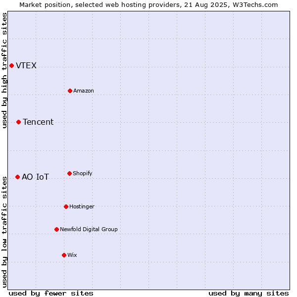 Market position of Tencent vs. АО IoT vs. VTEX